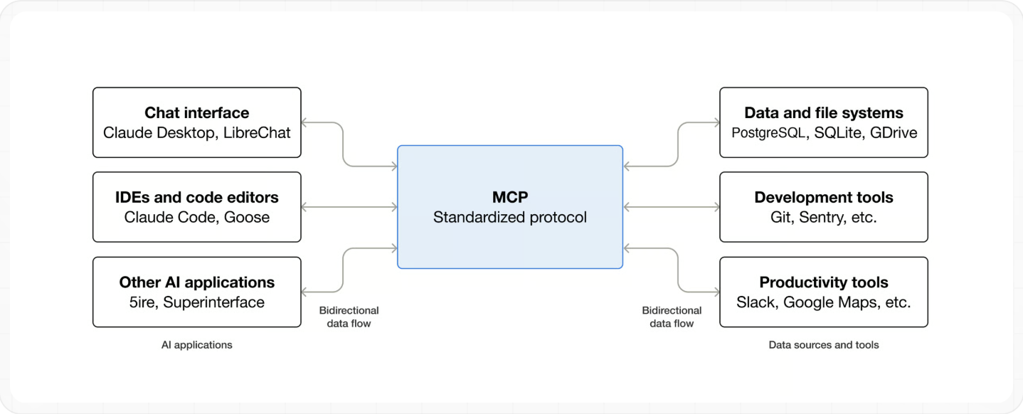 Diagrama oficial de arquitectura MCP: aplicaciones de IA (interfaces de chat, IDEs, otras apps) conectadas mediante el protocolo estandarizado a fuentes de datos y herramientas (sistemas de archivos, herramientas de desarrollo, herramientas de productividad) con flujo de datos bidireccional.