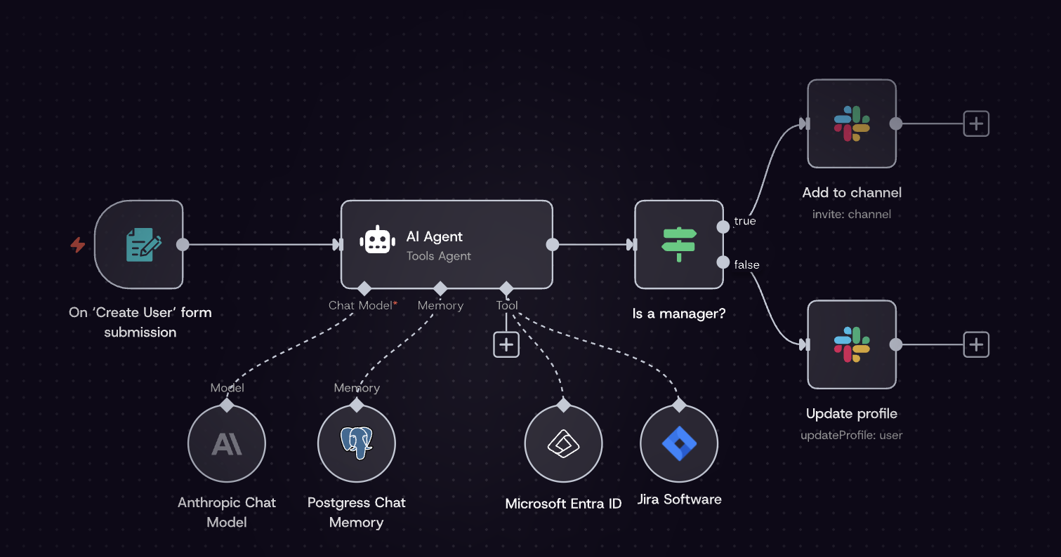 Flujo real de n8n: un formulario dispara un agente de IA con herramientas conectadas a un modelo de Anthropic, memoria en Postgres, Microsoft Entra ID y Jira, que decide si añadir a un canal de Slack o actualizar un perfil según si el usuario es responsable.