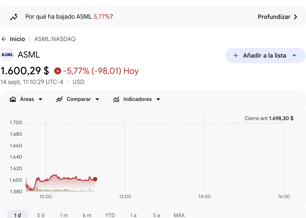 Cotización de ASML el 14 de septiembre de 2026, cayendo un 5,77% en el día junto al resto del sector de semiconductores.