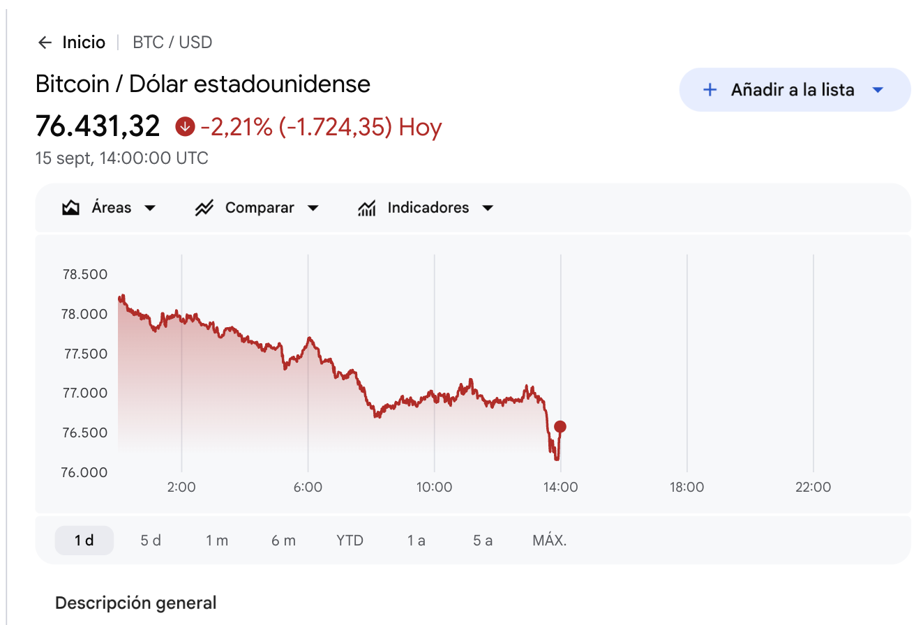 Cotización de Bitcoin frente al dólar el 15 de septiembre de 2026, en 76.431,32 dólares, cayendo un 2,21% en el día.