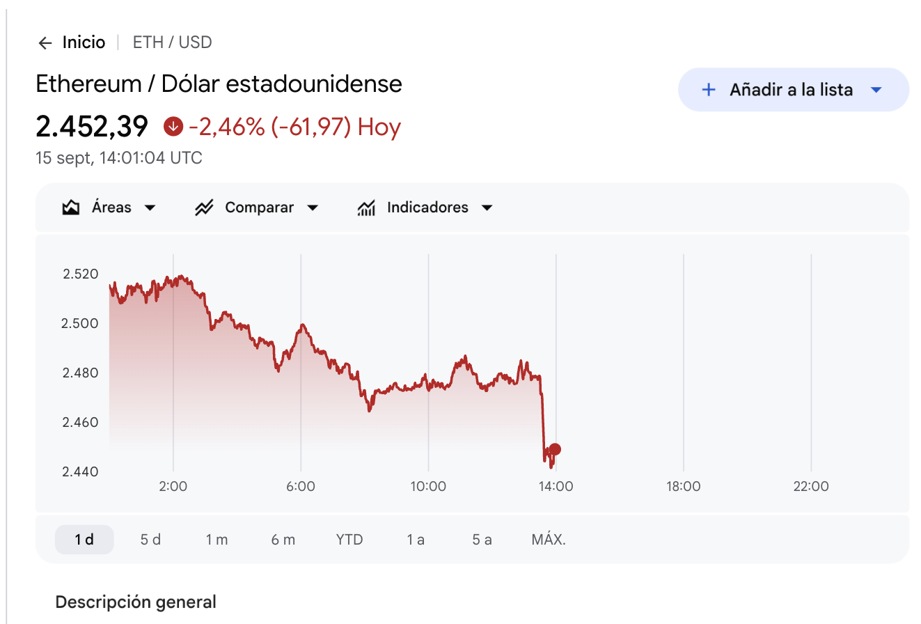 Cotización de Ethereum frente al dólar el 15 de septiembre de 2026, en 2.452,39 dólares, cayendo un 2,46% en el día.