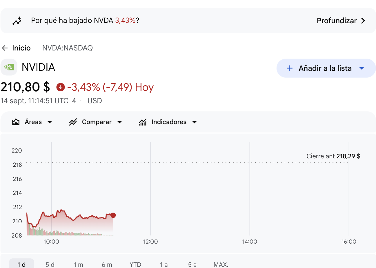 Cotización de Nvidia (NVDA) el 14 de septiembre de 2026: 210,80 dólares, -3,43% en el día, tras la advertencia de seguridad de IA.