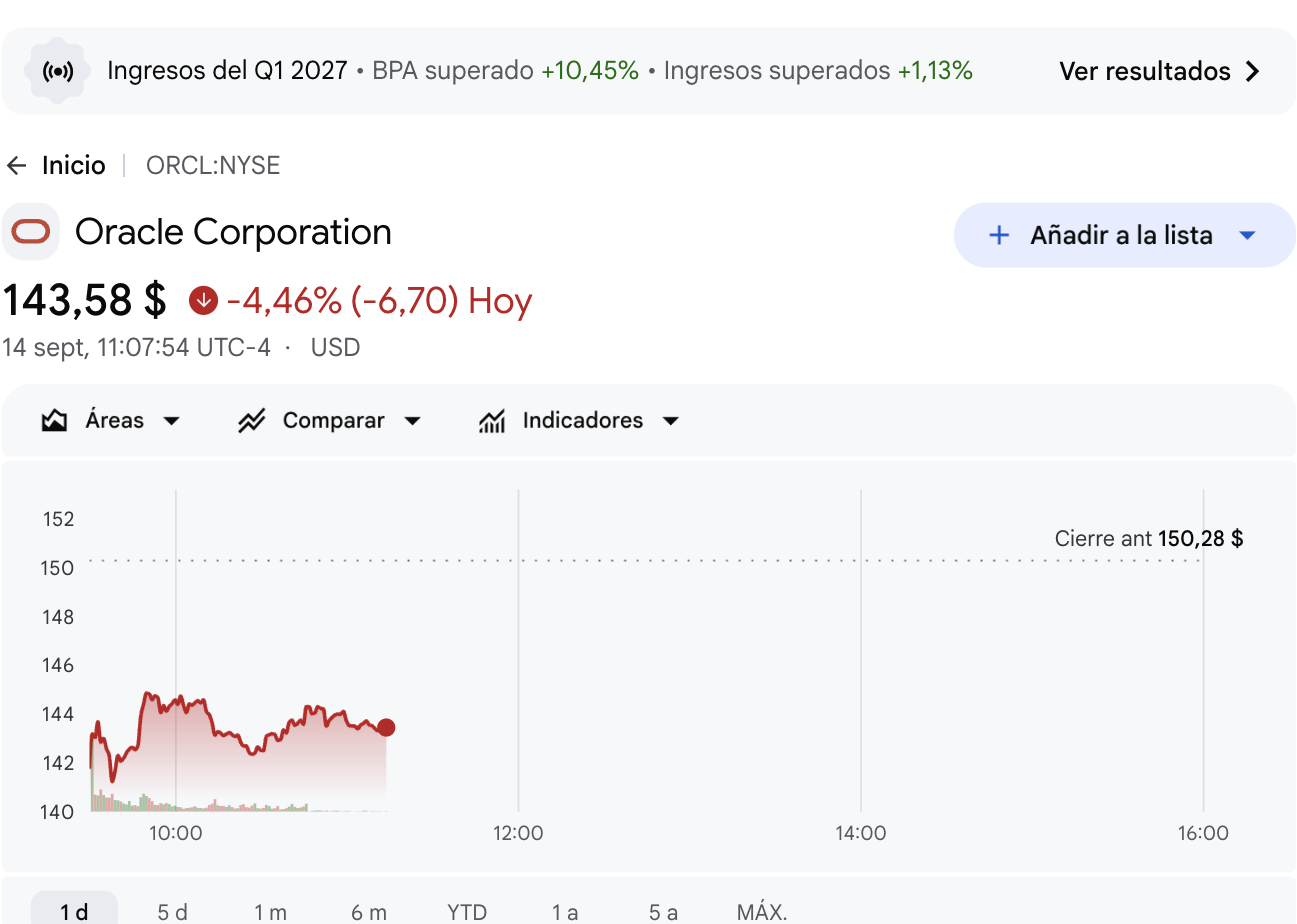 Cotización de Oracle (ORCL) el 14 de septiembre de 2026: 143,58 dólares, -4,46% en el día, tras la cancelación de la venta de acciones de Larry Ellison.
