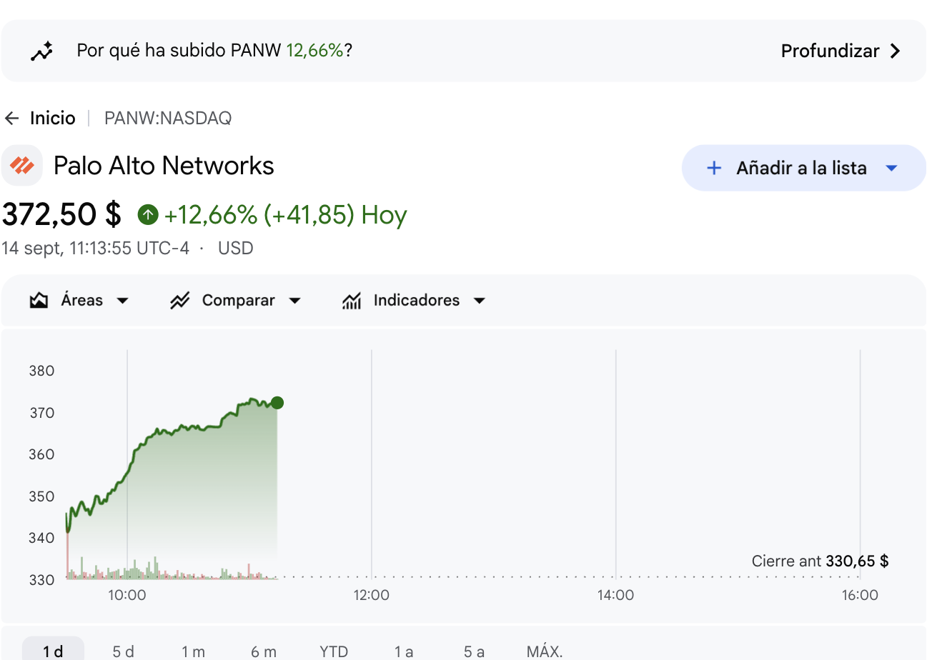 Gráfico de cotización de Palo Alto Networks, una de las veinte empresas analizadas en el estudio de mercado por sectores.