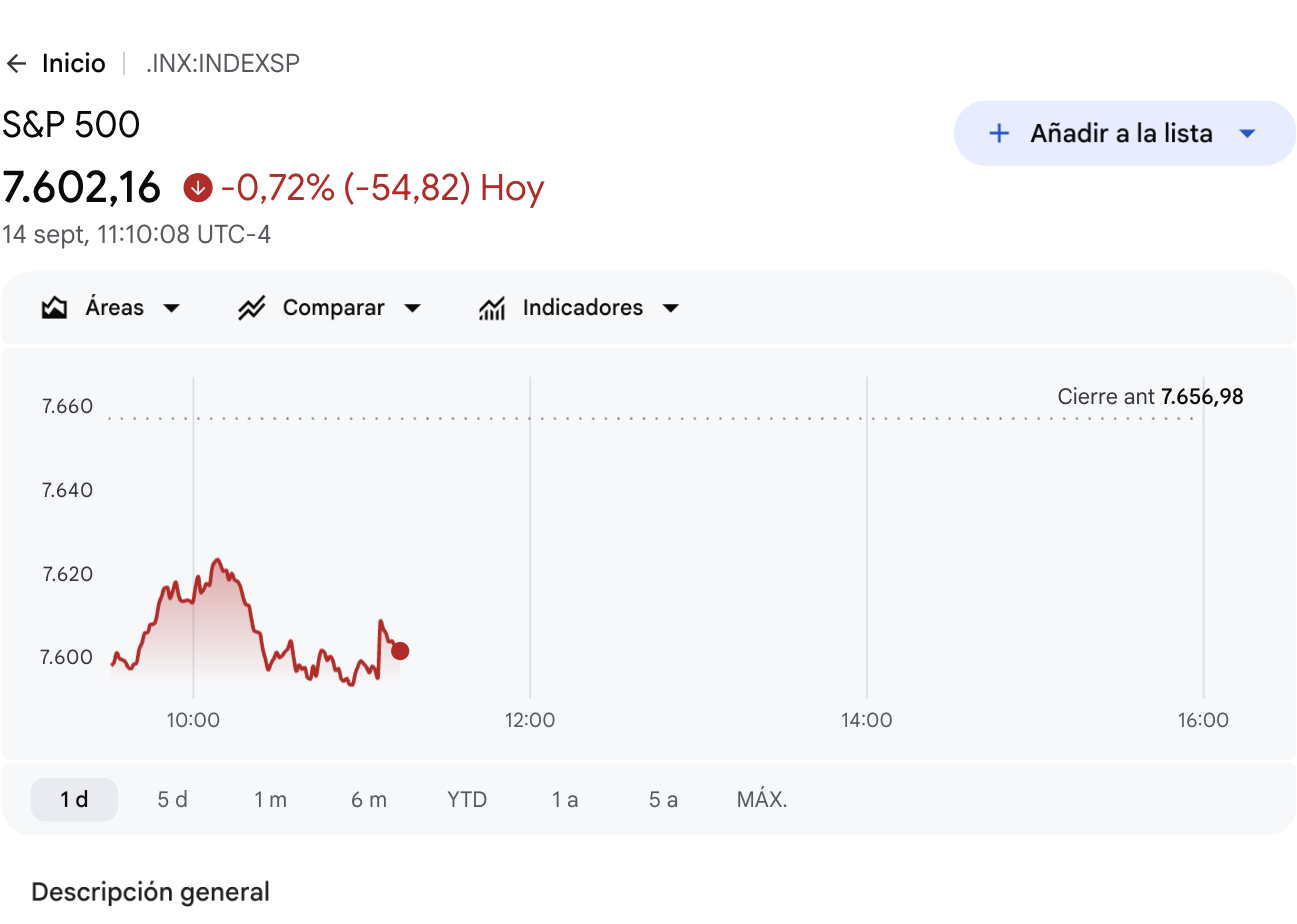 Gráfico intradía del S&P 500 cayendo el 14 de septiembre de 2026 tras la advertencia de seguridad de IA de Anthropic y OpenAI.